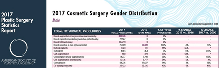 Procedimientos estéticos en hombres - Estadísticas